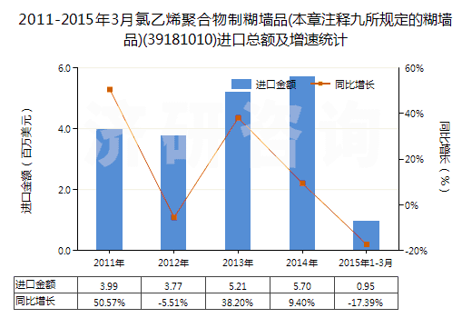 2011-2015年3月氯乙烯聚合物制糊墻品(本章注釋九所規(guī)定的糊墻品)(39181010)進(jìn)口總額及增速統(tǒng)計(jì)